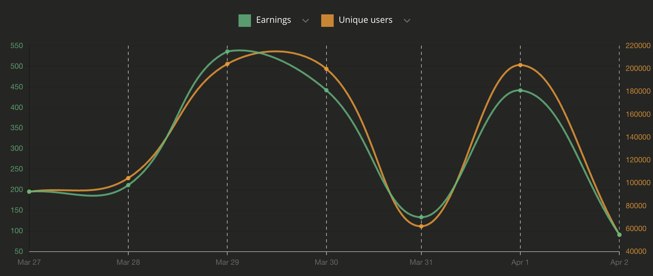 key results graph earnings vs unique users