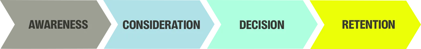 the four stages of journey advertising, from brand awareness advertising, to retention advertising. 