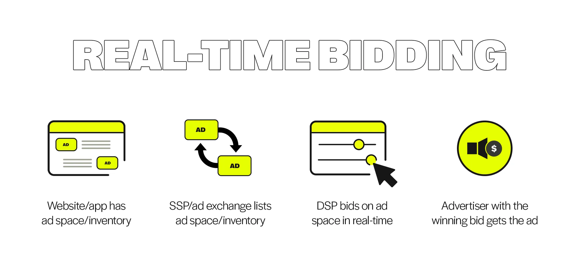 Image showing how Real-Time bidding works
